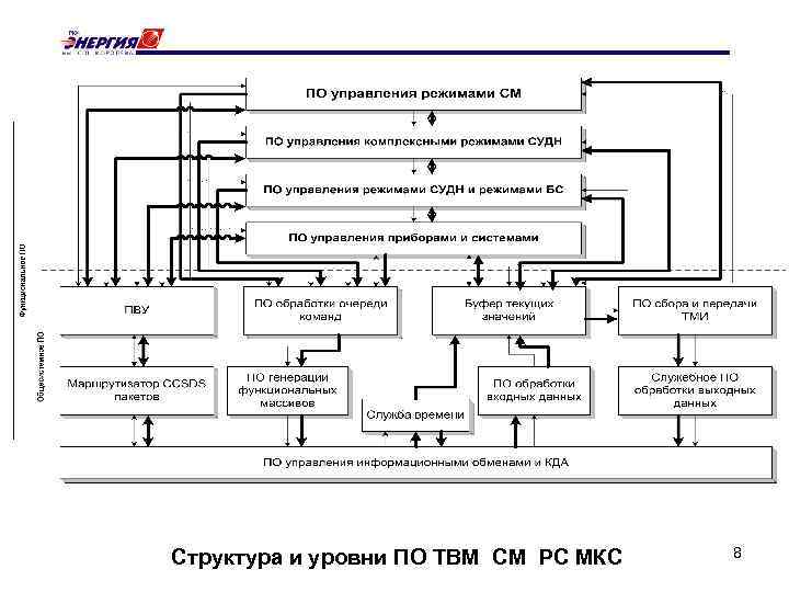Структура и уровни ПО ТВМ CМ РС МКС 8 
