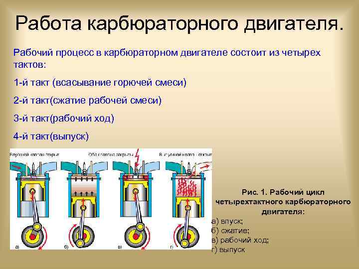 Работа карбюраторного двигателя. Рабочий процесс в карбюраторном двигателе состоит из четырех тактов: 1 -й