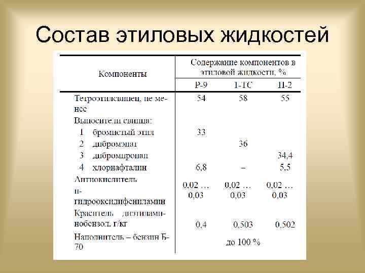 Состав этиловых жидкостей 