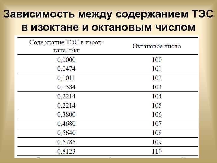 Зависимость между содержанием ТЭС в изоктане и октановым числом 