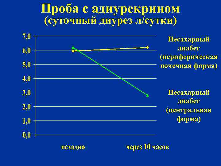 Проба с адиурекрином (суточный диурез л/сутки) Несахарный диабет (периферическая почечная форма) Несахарный диабет (центральная