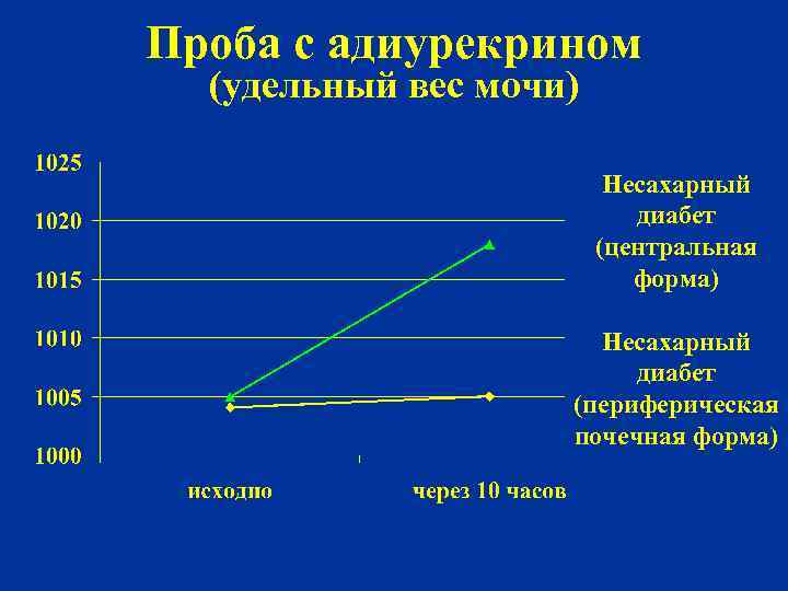 Проба с адиурекрином (удельный вес мочи) Несахарный диабет (центральная форма) Несахарный диабет (периферическая почечная