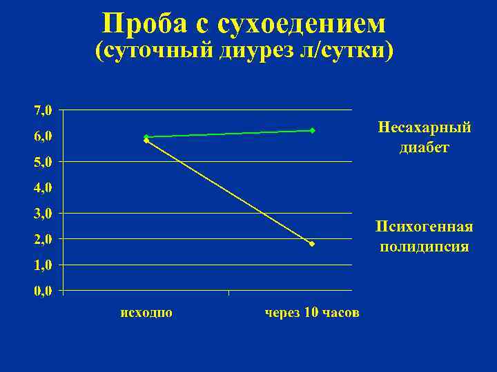 Проба с сухоедением (суточный диурез л/сутки) Несахарный диабет Психогенная полидипсия 