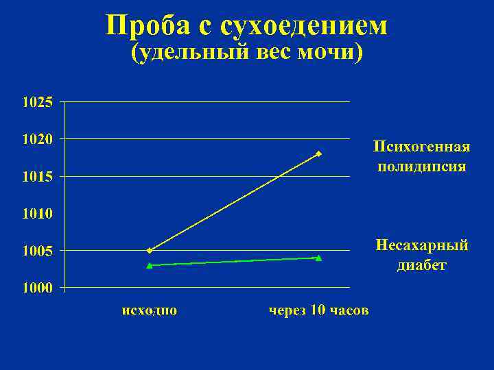 Удельный вес мочи. Проба с сухоедением. Проба с сухоядением. Несахарный диабет плотность мочи. Сухоядение несахарный диабет.