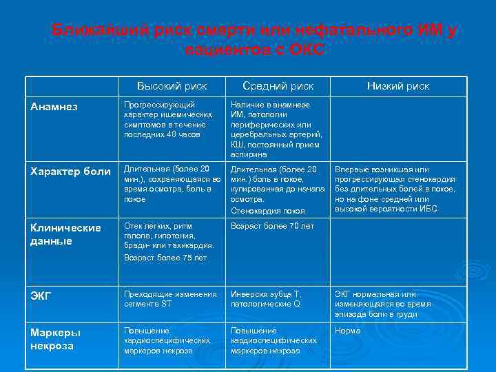 Ближайший риск смерти или нефатального ИМ у пациентов с ОКС Высокий риск Средний риск