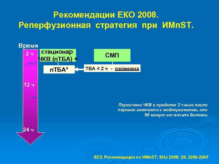 Рекомендации ЕКО 2008. Реперфузионная стратегия при ИМп. ST. Время 2 ч стационар ЧКВ (п.