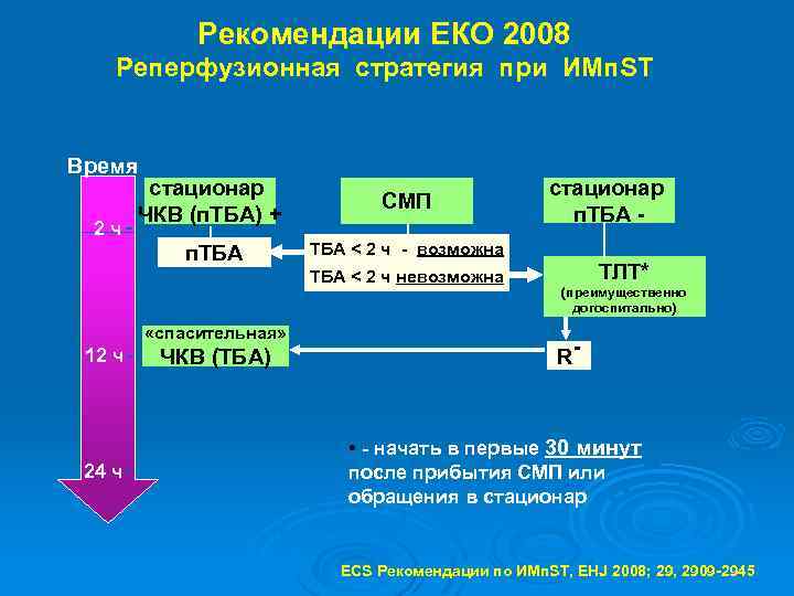 Рекомендации ЕКО 2008 Реперфузионная стратегия при ИМп. ST Время СМП п. ТБА 2 ч