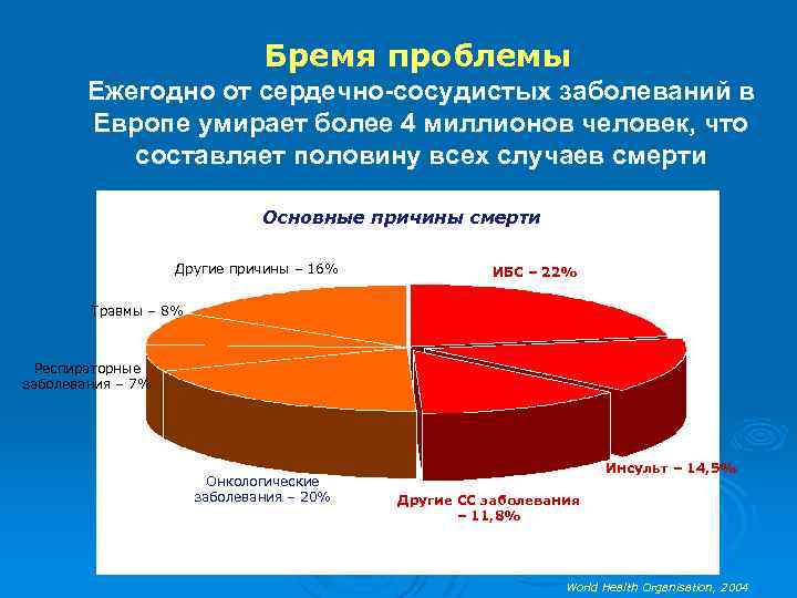 Бремя проблемы Ежегодно от сердечно-сосудистых заболеваний в Европе умирает более 4 миллионов человек, что