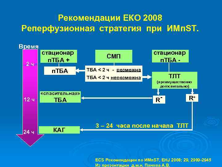 Рекомендации ЕКО 2008 Реперфузионная стратегия при ИМп. ST. Время СМП п. ТБА 2 ч