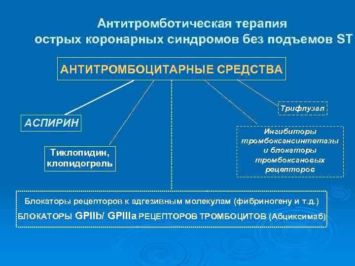 Антитромботическая терапия острых коронарных синдромов без подъемов ST АНТИТРОМБОЦИТАРНЫЕ СРЕДСТВА Трифлузал АСПИРИН Тиклопидин, клопидогрель