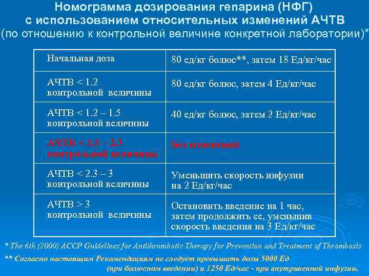 Номограмма дозирования гепарина (НФГ) с использованием относительных изменений АЧТВ (по отношению к контрольной величине