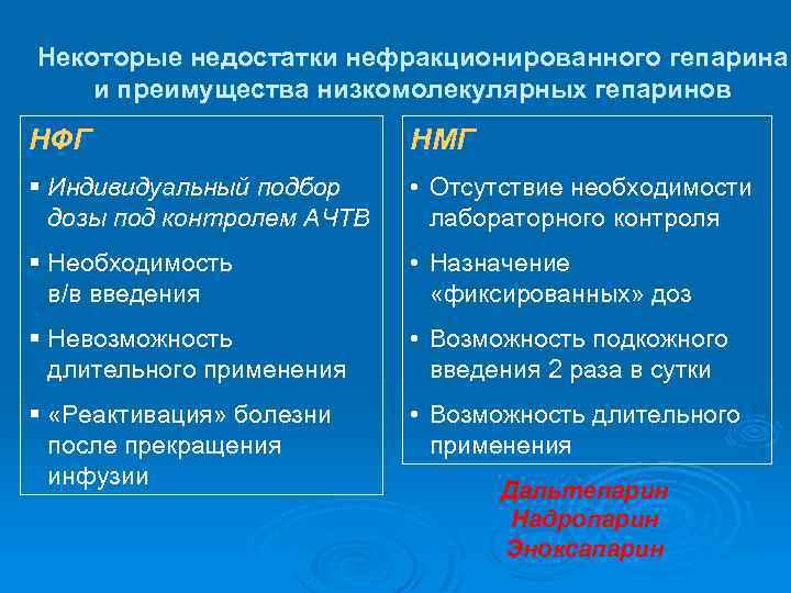 Некоторые недостатки нефракционированного гепарина и преимущества низкомолекулярных гепаринов НФГ НМГ § Индивидуальный подбор дозы