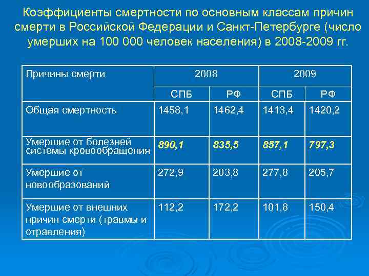 Коэффициенты смертности по основным классам причин смерти в Российской Федерации и Санкт-Петербурге (число умерших