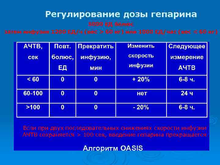 Регулирование дозы гепарина 5000 ЕД болюс затем инфузия 1200 ЕД/ч (вес > 60 кг)