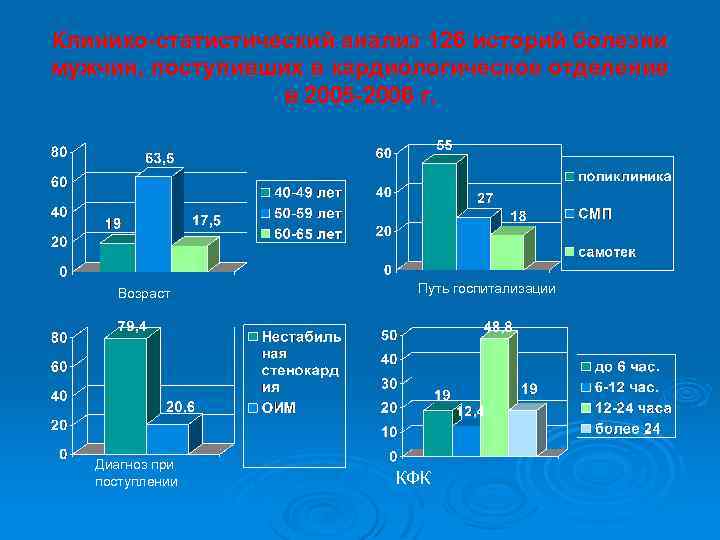 Клинико-статистический анализ 126 историй болезни мужчин, поступивших в кардиологическое отделение в 2005 -2006 г.