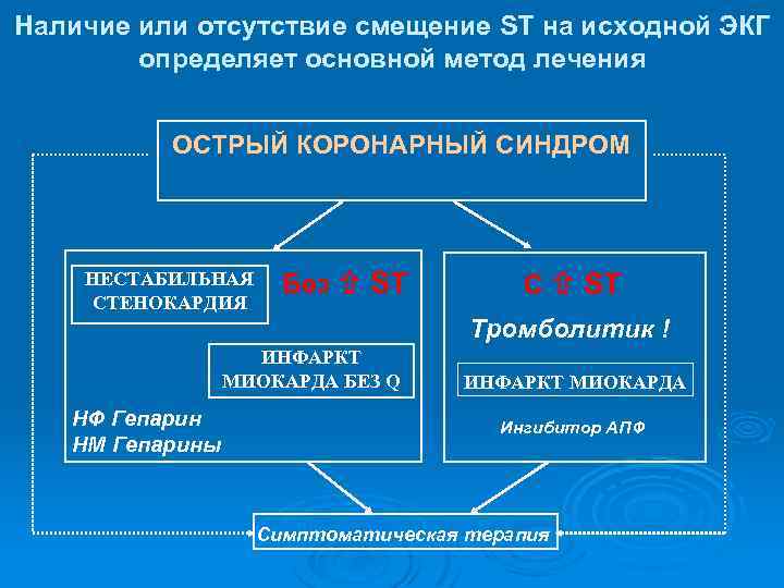 Наличие или отсутствие смещение ST на исходной ЭКГ определяет основной метод лечения ОСТРЫЙ КОРОНАРНЫЙ