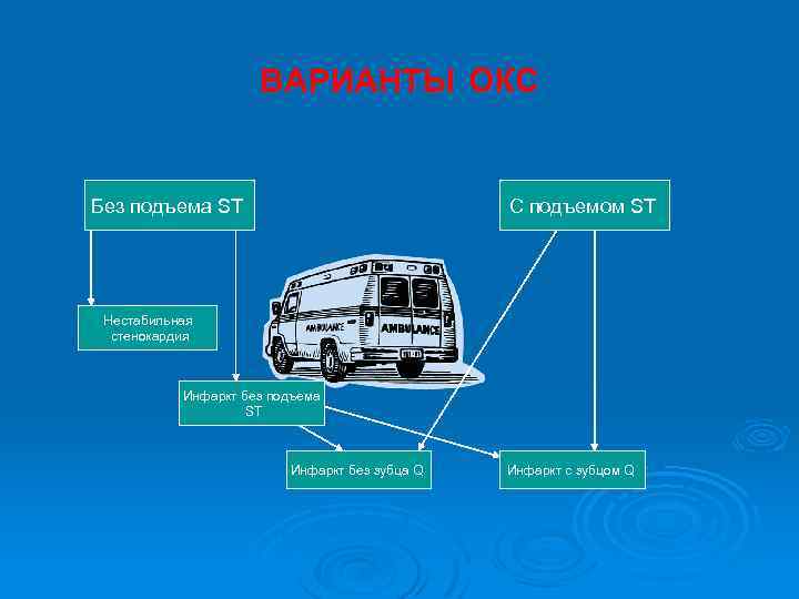 ВАРИАНТЫ ОКС Без подъема ST C подъемом ST Нестабильная стенокардия Инфаркт без подъема ST