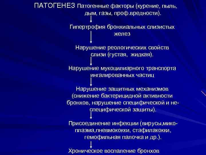 ПАТОГЕНЕЗ Патогенные факторы (курение, пыль, дым, газы, проф. вредности). Гипертрофия бронхиальных слизистых желез Нарушение