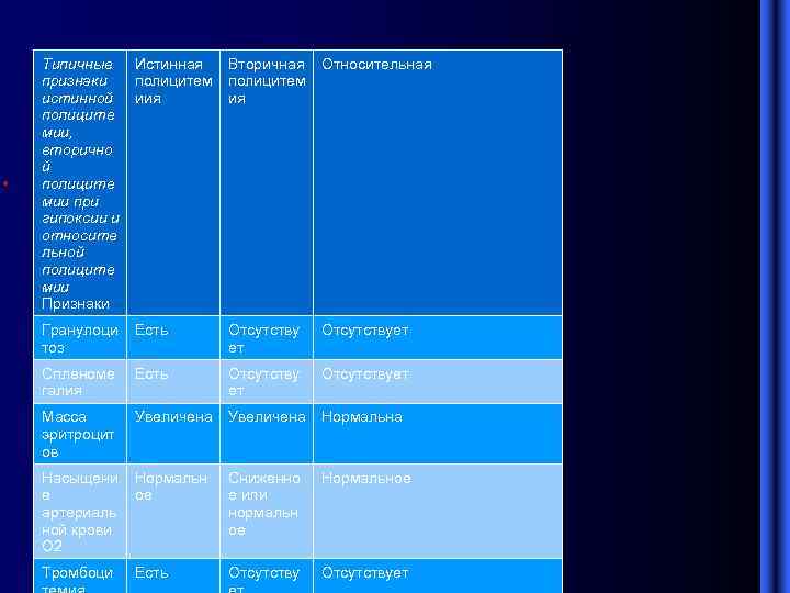  • Типичные Истинная признаки полицитем истинной иия полиците мии, вторично й • полиците