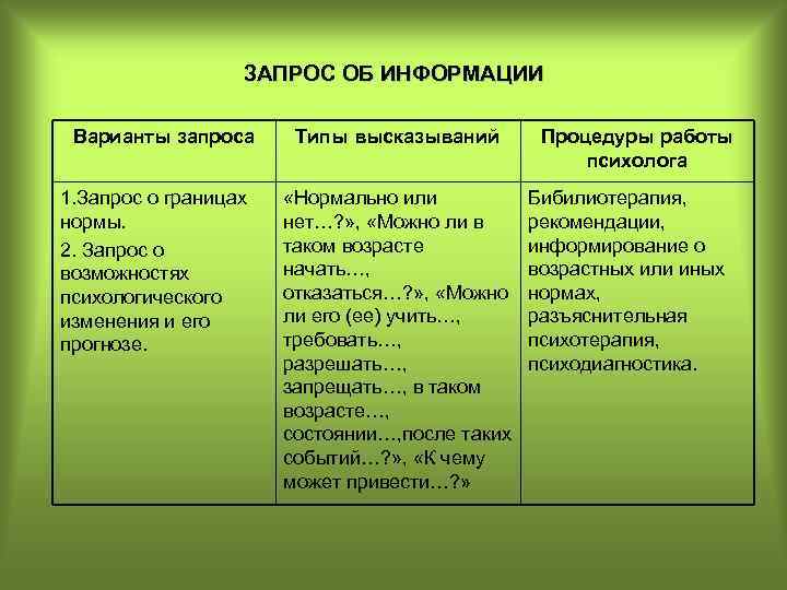 ЗАПРОС ОБ ИНФОРМАЦИИ Варианты запроса 1. Запрос о границах нормы. 2. Запрос о возможностях
