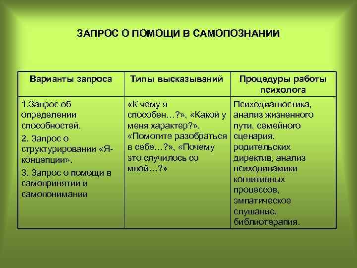 ЗАПРОС О ПОМОЩИ В САМОПОЗНАНИИ Варианты запроса 1. Запрос об определении способностей. 2. Запрос