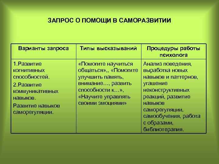 ЗАПРОС О ПОМОЩИ В САМОРАЗВИТИИ Варианты запроса 1. Развитие когнитивных способностей. 2. Развитие коммуникативных