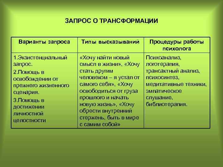 ЗАПРОС О ТРАНСФОРМАЦИИ Варианты запроса Типы высказываний Процедуры работы психолога 1. Экзистенциальный запрос. 2.