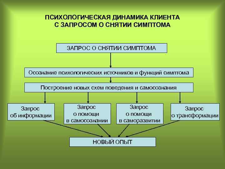 ПСИХОЛОГИЧЕСКАЯ ДИНАМИКА КЛИЕНТА С ЗАПРОСОМ О СНЯТИИ СИМПТОМА ЗАПРОС О СНЯТИИ СИМПТОМА Осознание психологических