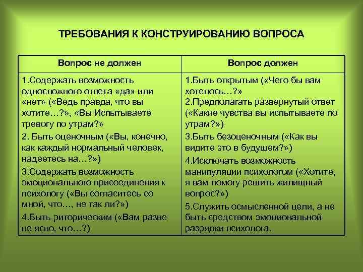 ТРЕБОВАНИЯ К КОНСТРУИРОВАНИЮ ВОПРОСА Вопрос не должен 1. Содержать возможность односложного ответа «да» или