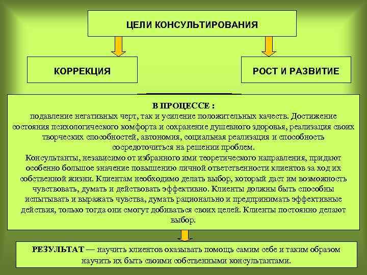 ЦЕЛИ КОНСУЛЬТИРОВАНИЯ КОРРЕКЦИЯ РОСТ И РАЗВИТИЕ В ПРОЦЕССЕ : подавление негативных черт, так и