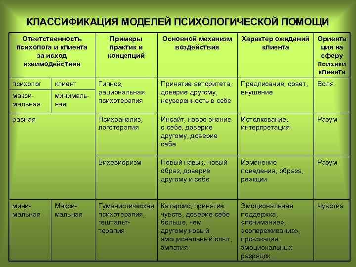 КЛАССИФИКАЦИЯ МОДЕЛЕЙ ПСИХОЛОГИЧЕСКОЙ ПОМОЩИ Ответственность психолога и клиента за исход взаимодействия максимальная минимальная равная