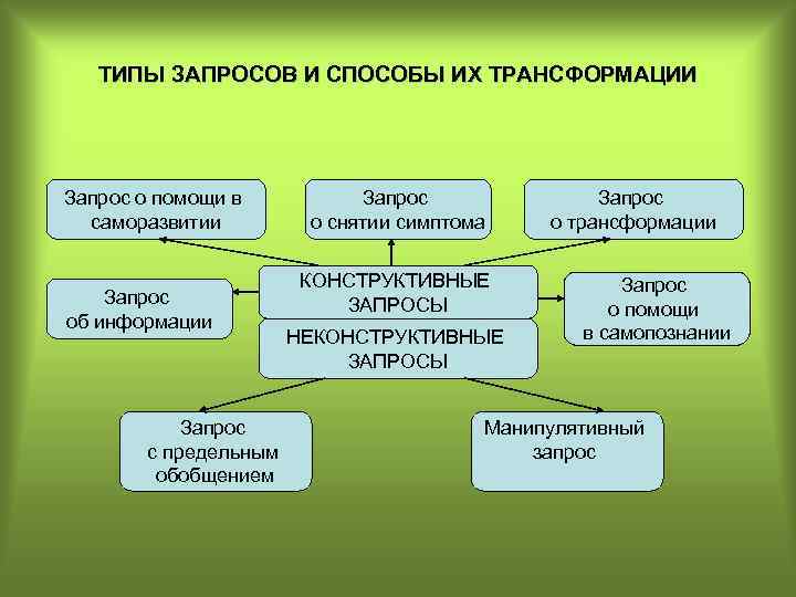 Типы запросов