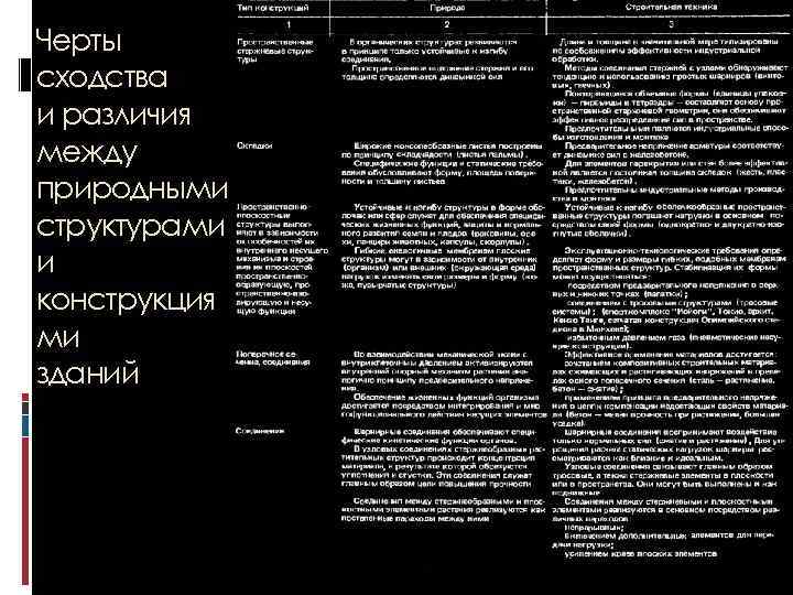 Черты сходства и различия между природными структурами и конструкция ми зданий 