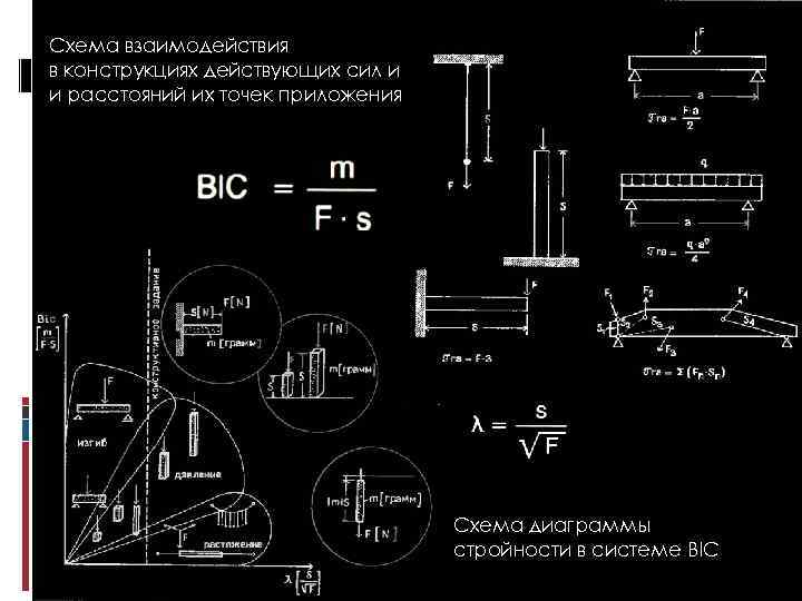 Схема взаимодействия в конструкциях действующих сил и и расстояний их точек приложения Схема диаграммы