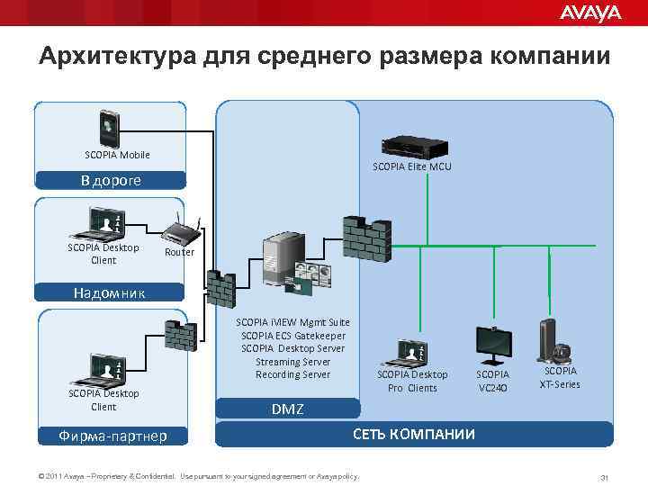 Архитектура для среднего размера компании SCOPIA Mobile SCOPIA Elite MCU В дороге SCOPIA Desktop