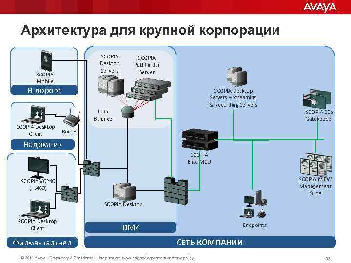 Архитектура для крупной корпорации SCOPIA Desktop Servers SCOPIA Mobile SCOPIA Path. Finder Server В