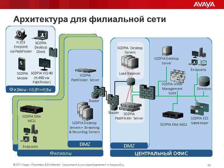 Архитектура для филиальной сети H. 323 SCOPIA Endpoint Desktop via Path. Finder Client SCOPIA