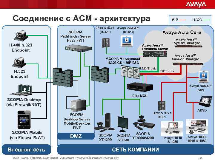 Соединение с ACM - архитектура SCOPIA Path. Finder Server H 323 FWT SIP 96
