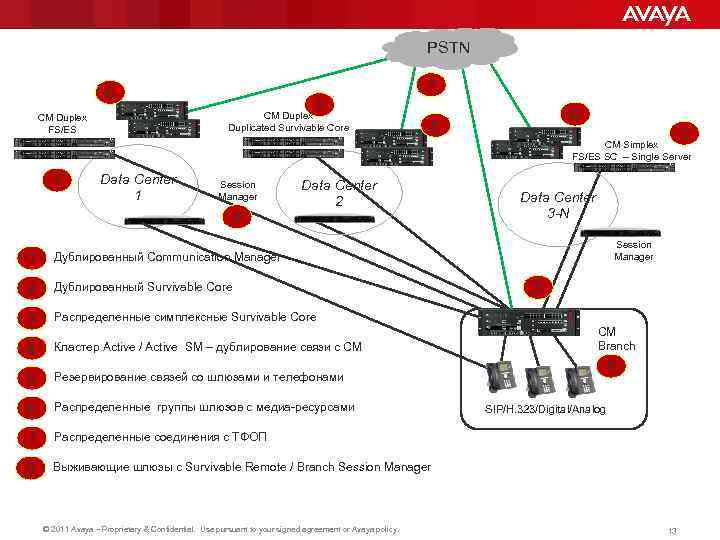 PSTN 7 6 2 CM Duplex Duplicated Survivable Core CM Duplex FS/ES 6 6