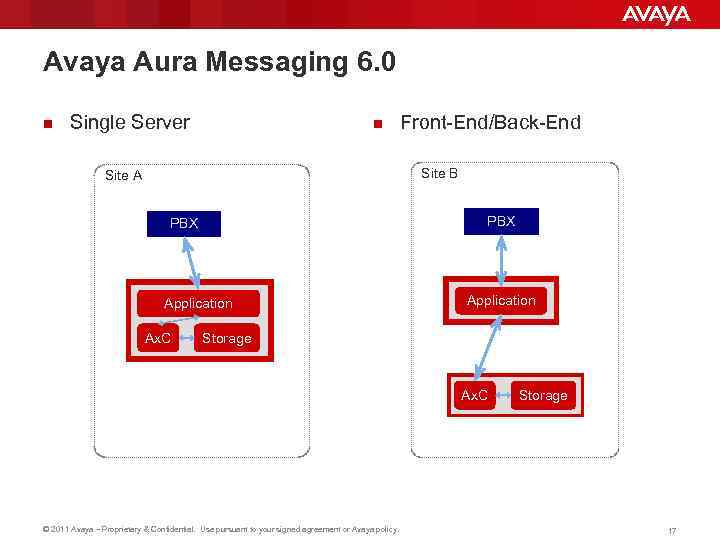 Avaya Aura Messaging 6. 0 n Single Server n Front-End/Back-End Site B Site A