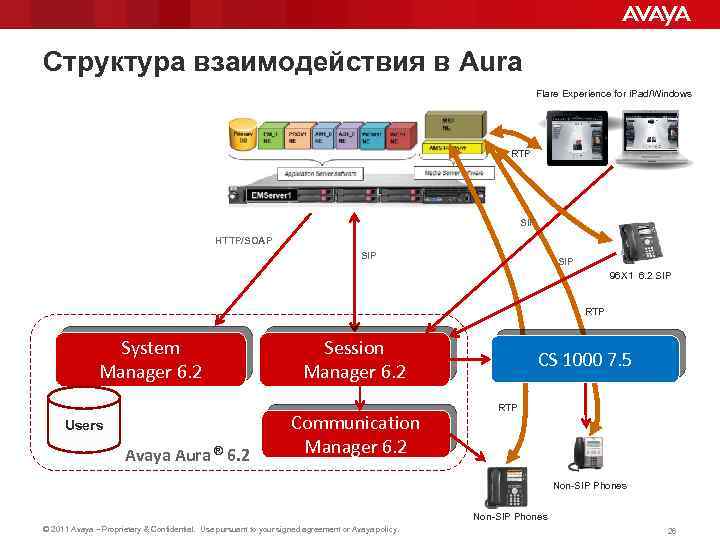 Структура взаимодействия в Aura Flare Experience for i. Pad/Windows RTP SIP HTTP/SOAP SIP 96