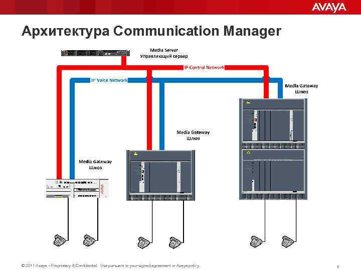 Архитектура Communication Manager © 2011 Avaya – Proprietary & Confidential. Use pursuant to your
