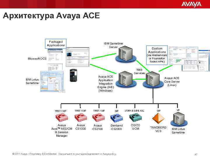 Архитектура Avaya ACE Packaged Applications IBM Sametime Server Custom Applications (via Webservices or Foundation