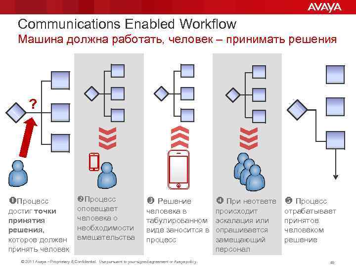 Communications Enabled Workflow Машина должна работать, человек – принимать решения ? Процесс достиг точки