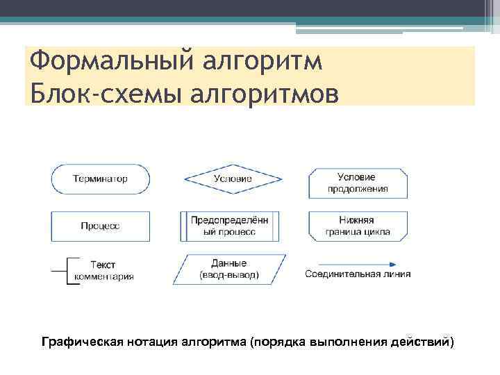 Формальный алгоритм Блок-схемы алгоритмов Графическая нотация алгоритма (порядка выполнения действий) 