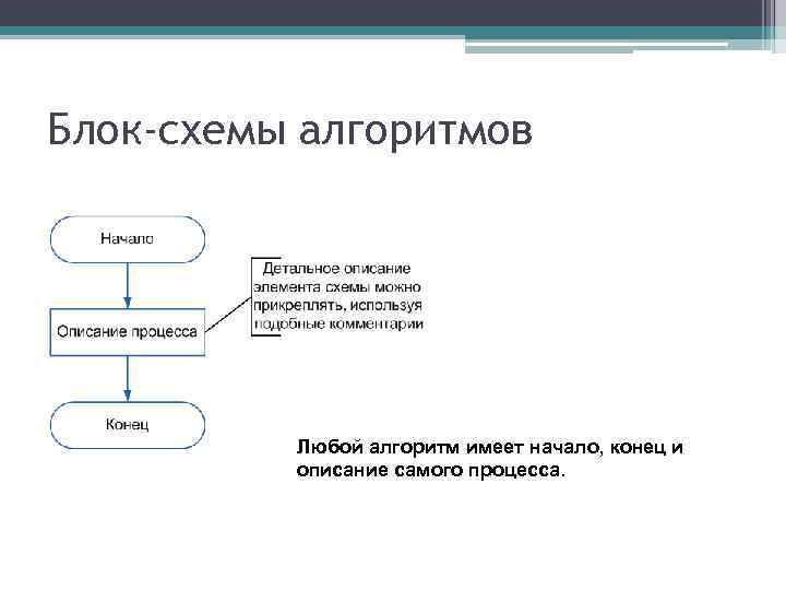 Блок-схемы алгоритмов Любой алгоритм имеет начало, конец и описание самого процесса. 