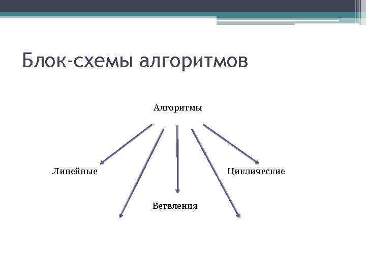 Блок-схемы алгоритмов Алгоритмы Линейные Циклические Ветвления 