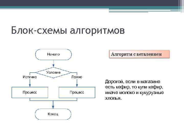 Блок-схемы алгоритмов Алгоритм с ветвлением Дорогой, если в магазине есть кефир, то купи кефир,