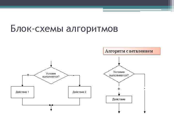 Блок-схемы алгоритмов Алгоритм с ветвлением 