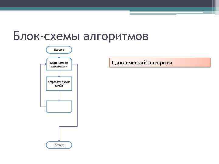 Блок-схемы алгоритмов Начало Если хлеб не закончился Отрезать кусок хлеба Конец Циклический алгоритм 